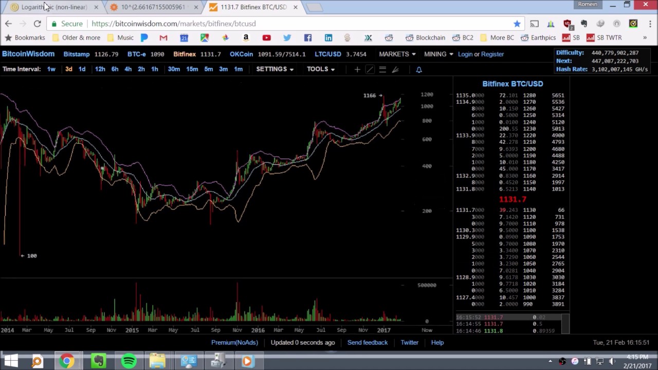 Bitcoin Price Projection for 2017 and beyond