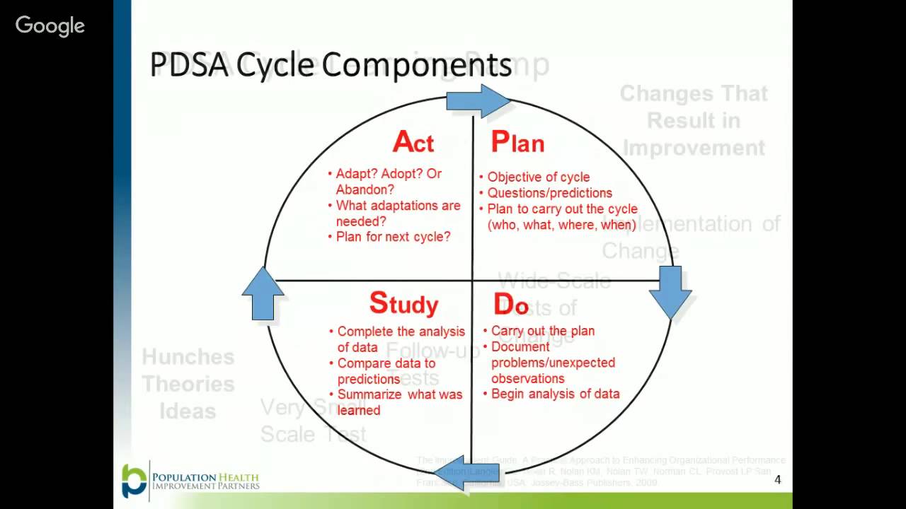 Plan-Do-Study-Act (PDSA) Cycle
