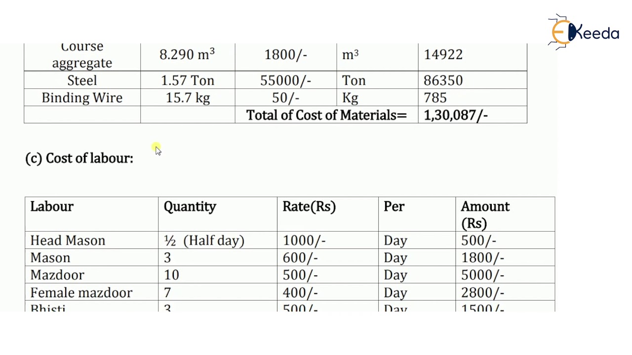 Numerical 4: Rate Analysis of RCC Work for Beam with Steel - Specifications and Rate Analysis