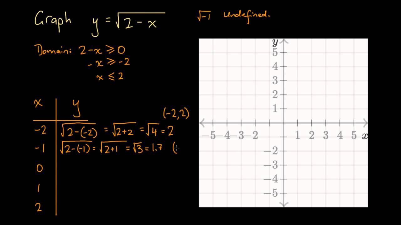 Graphing a Square Root Function by Constructing a Table of Values