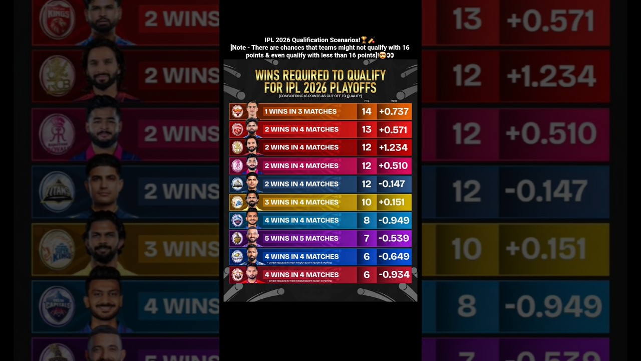 IPL 2026 Playoffs Qualification Scenarios!🤯👀#cricket#shorts#ipl#ipl2026#rcbvslsg#playoffs#chance