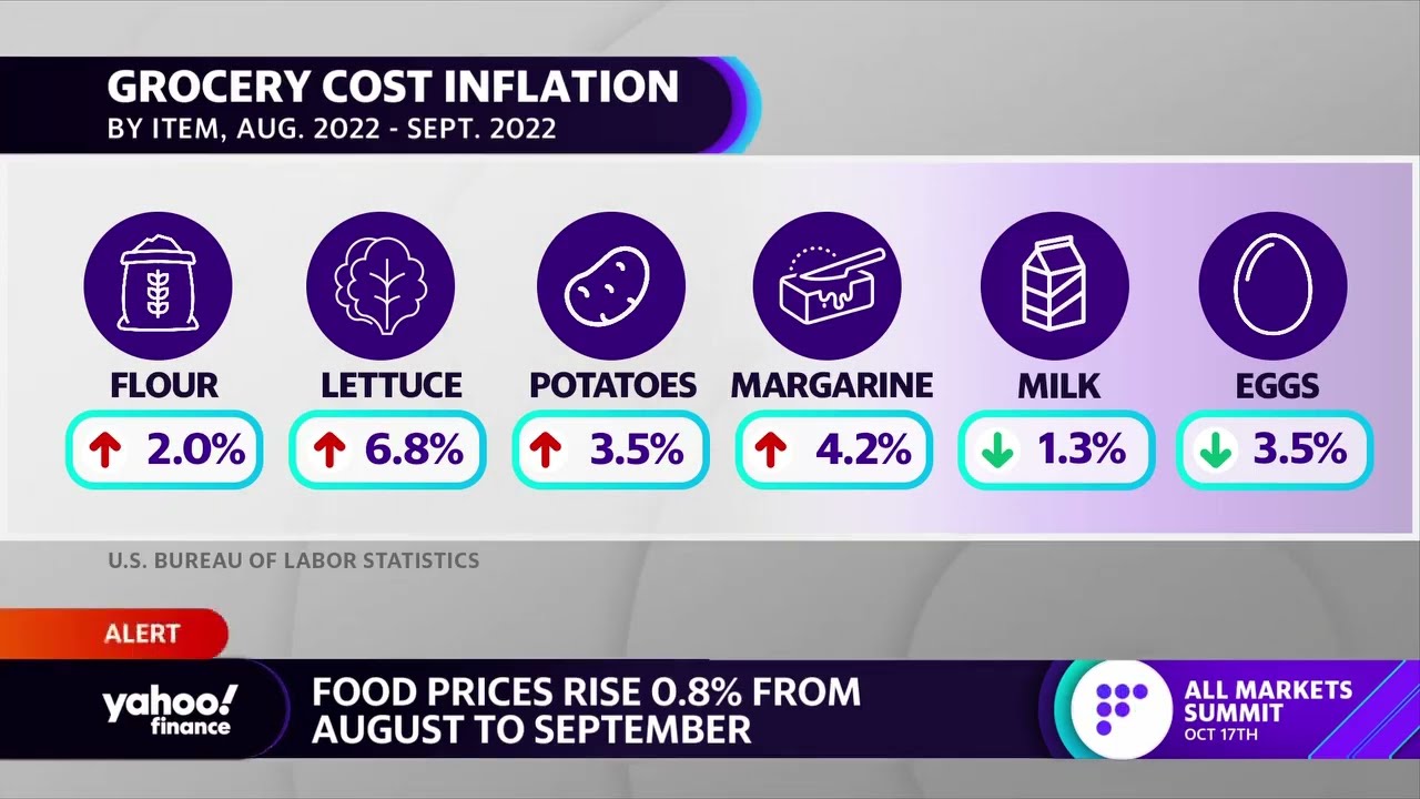 Grocery inflation ticks up 13% year-over-year, food prices rise 0.8%
