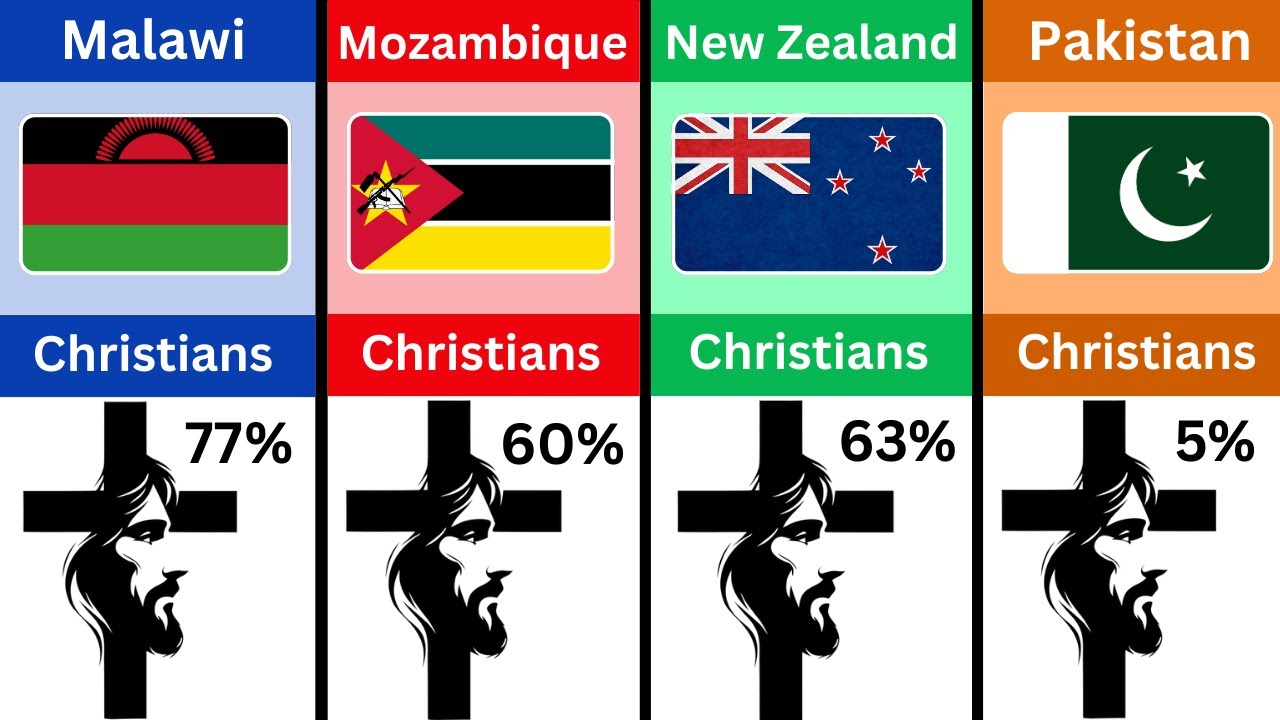 Christian Population From Different Countries