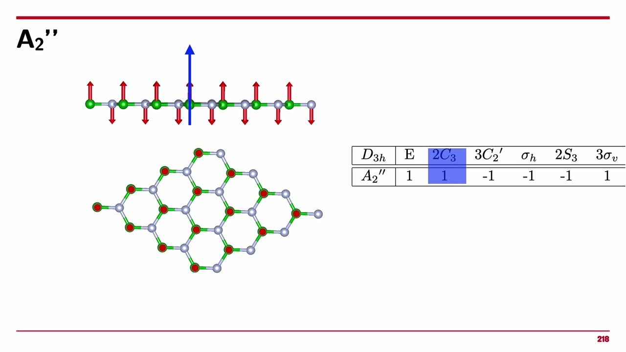 Phonons (14): Character table and phonon modes