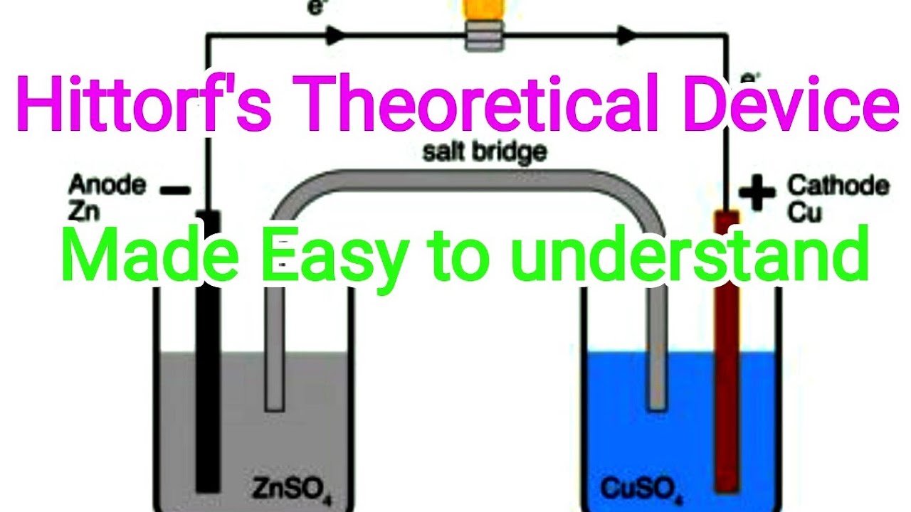 Lec-16| Hittorf's Theoretical Device| Hittorf's Rule| Velocity of ions| Made easy| BSc, MSc, IIT-JAM