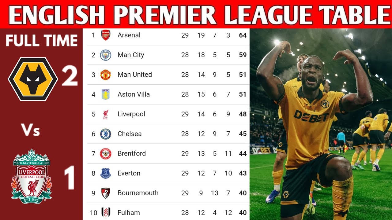 ENGLISH PREMIER LEAGUE TABLE UPDATED TODAY | PREMIER LEAGUE TABLE AND STANDING 2025/2026