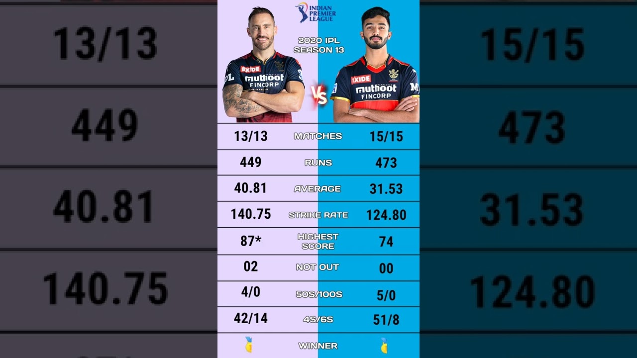 Devdutt padikkal vs Faf du plessis ipl 2020 batting comparison | Devdutt padikkal | Faf du plessis