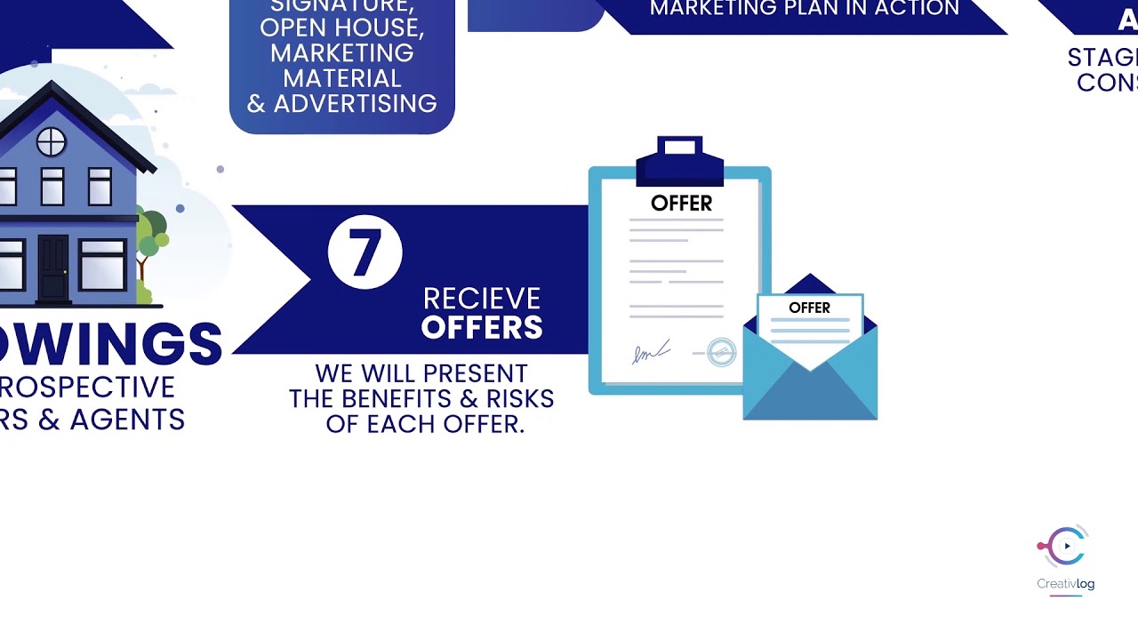 Coldwell Banker - Selling Procedure - Motion Graphics