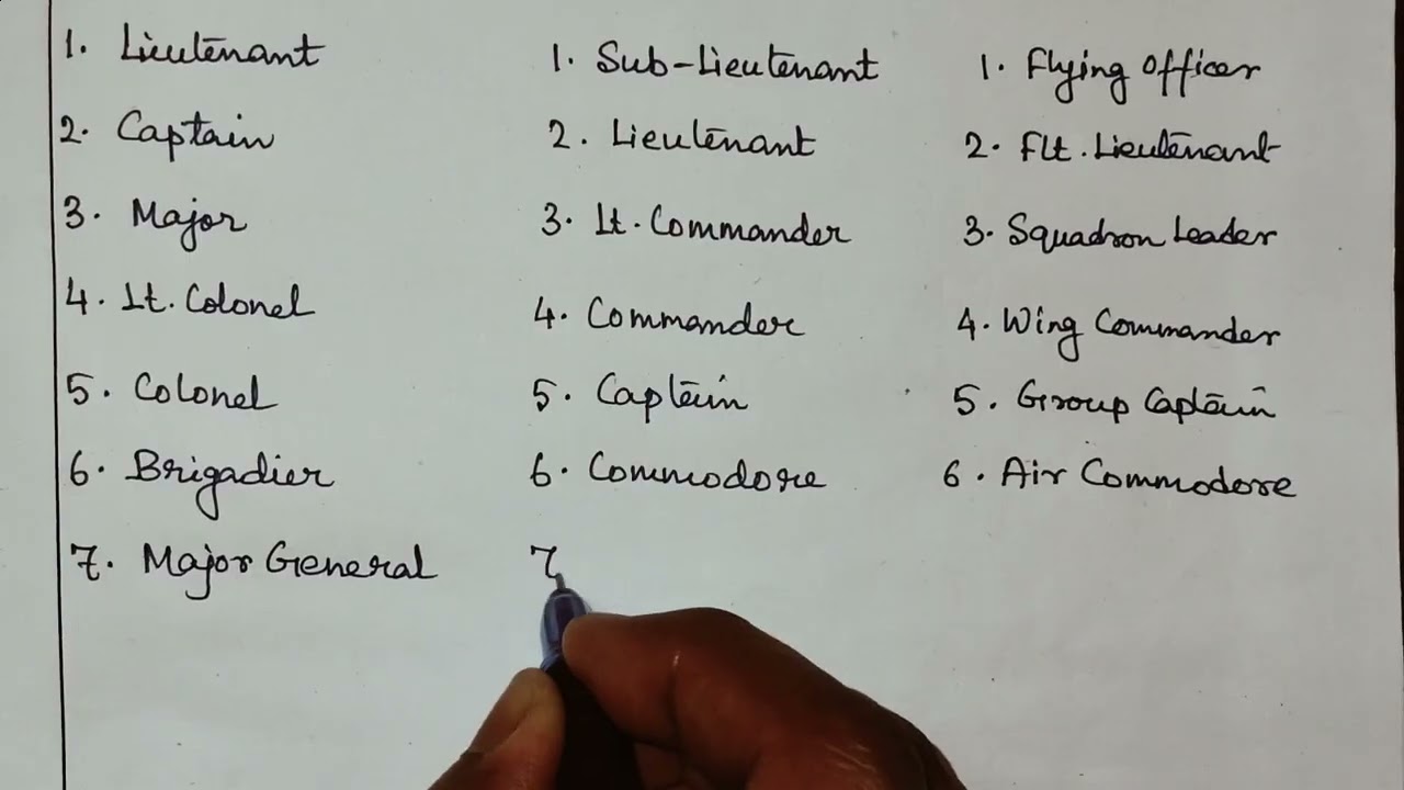 GENERAL KNOWLEDGE || INDIAN ARMED FORCES COMMISSIONED RANKS