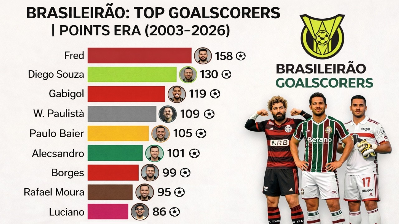 BR Top Goalscorers in the Brasileirão | Points Era |2003-2026|