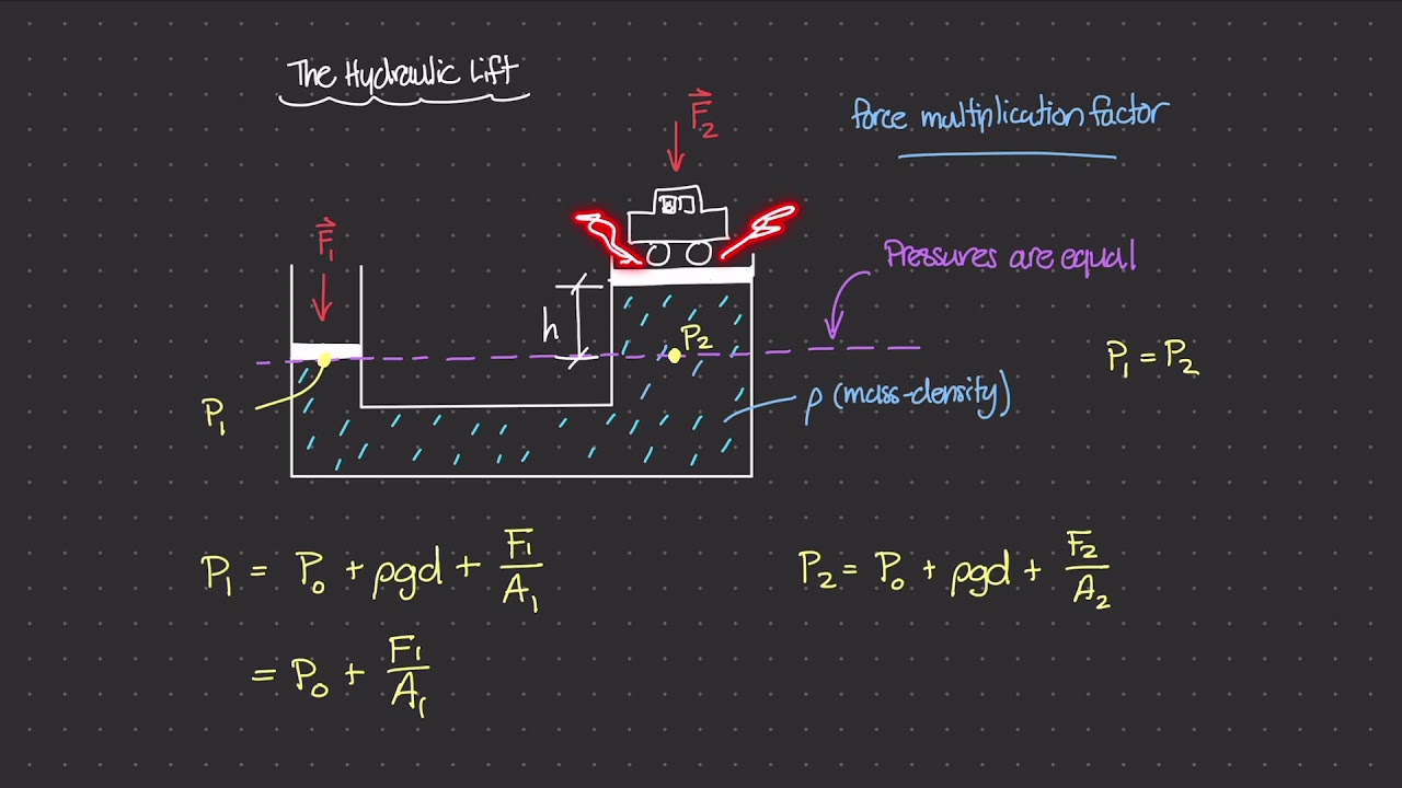 The Hydraulic Lift Theory [Physics of Fluid Mechanics #22]