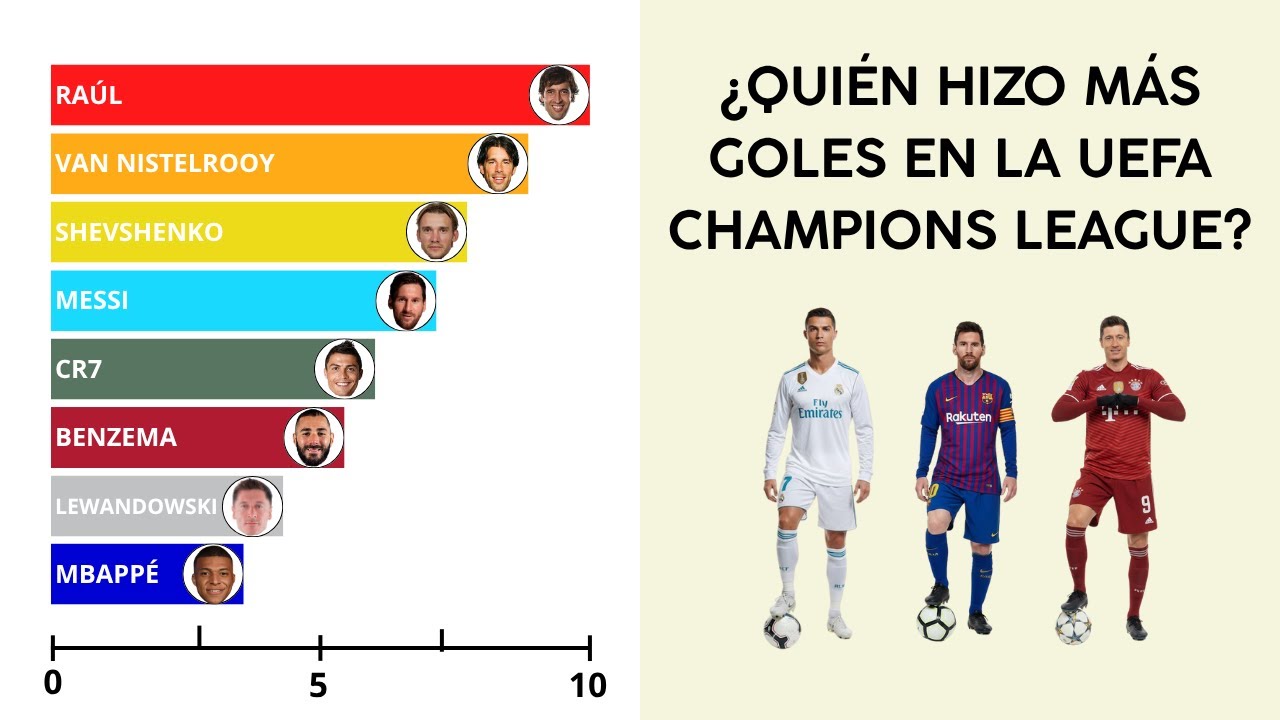 CHAMPIONS LEAGUE | Máximos GOLEADORES de todos los tiempos (2000-2025)