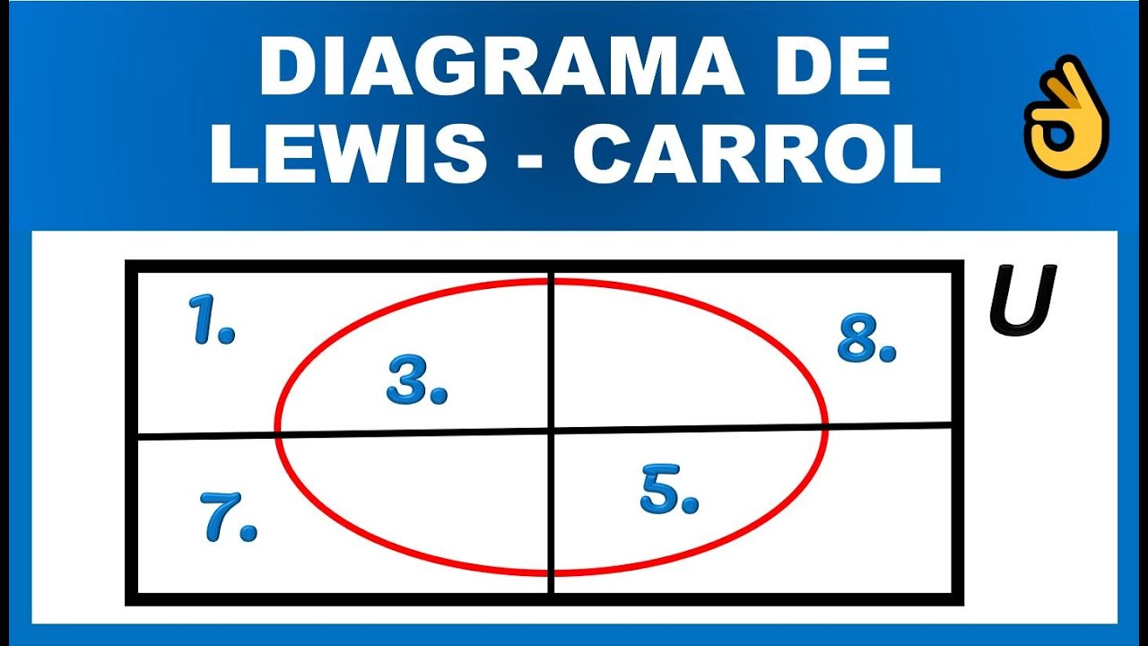 DIAGRAMA DE LEWIS CARROL |