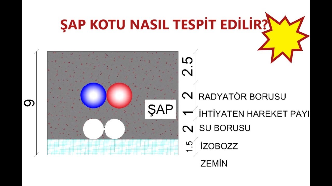 ŞAP KOTU nasıl belirlenir?  Özeti 13:55 de