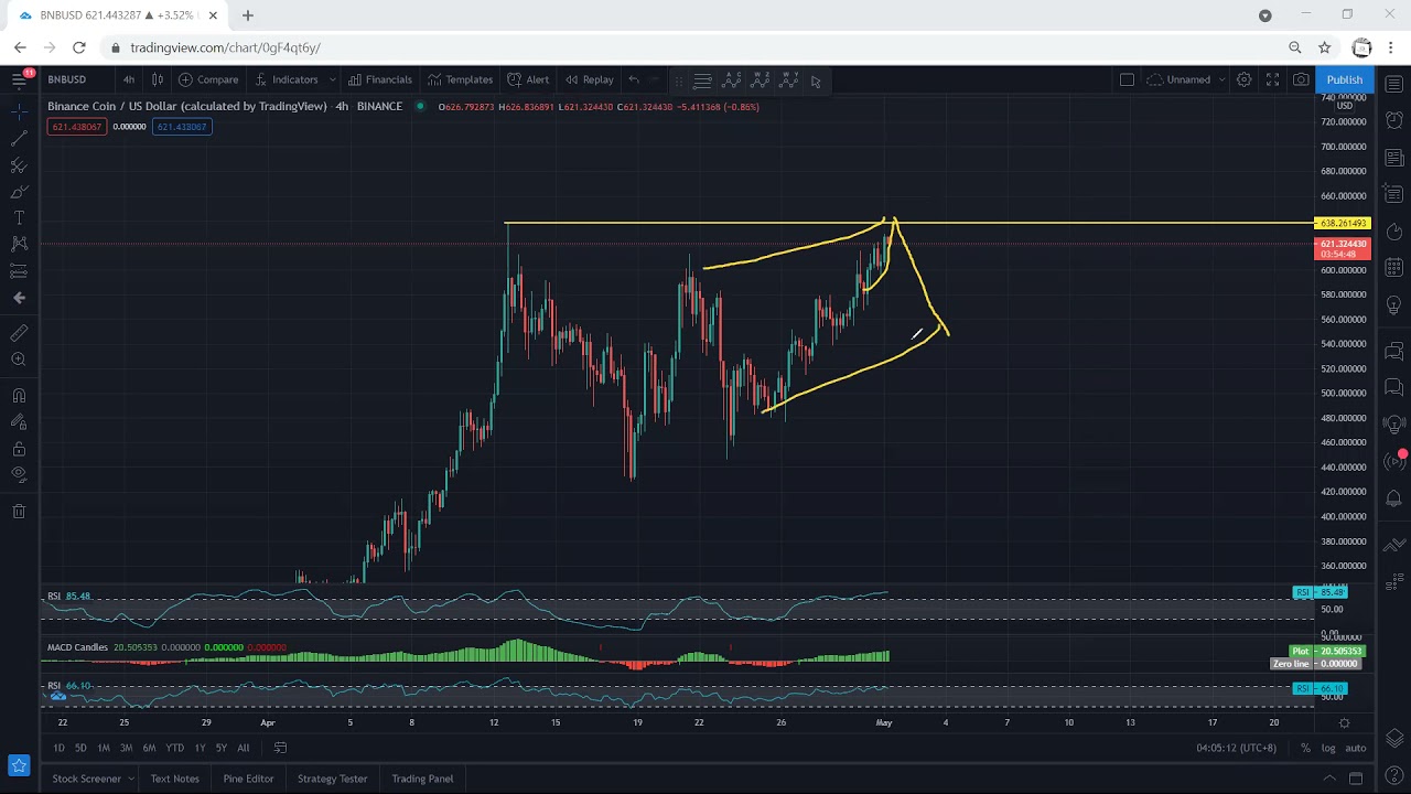 Binance - BNB Technical Analysis for May 1, 2021 - Binance Coin
