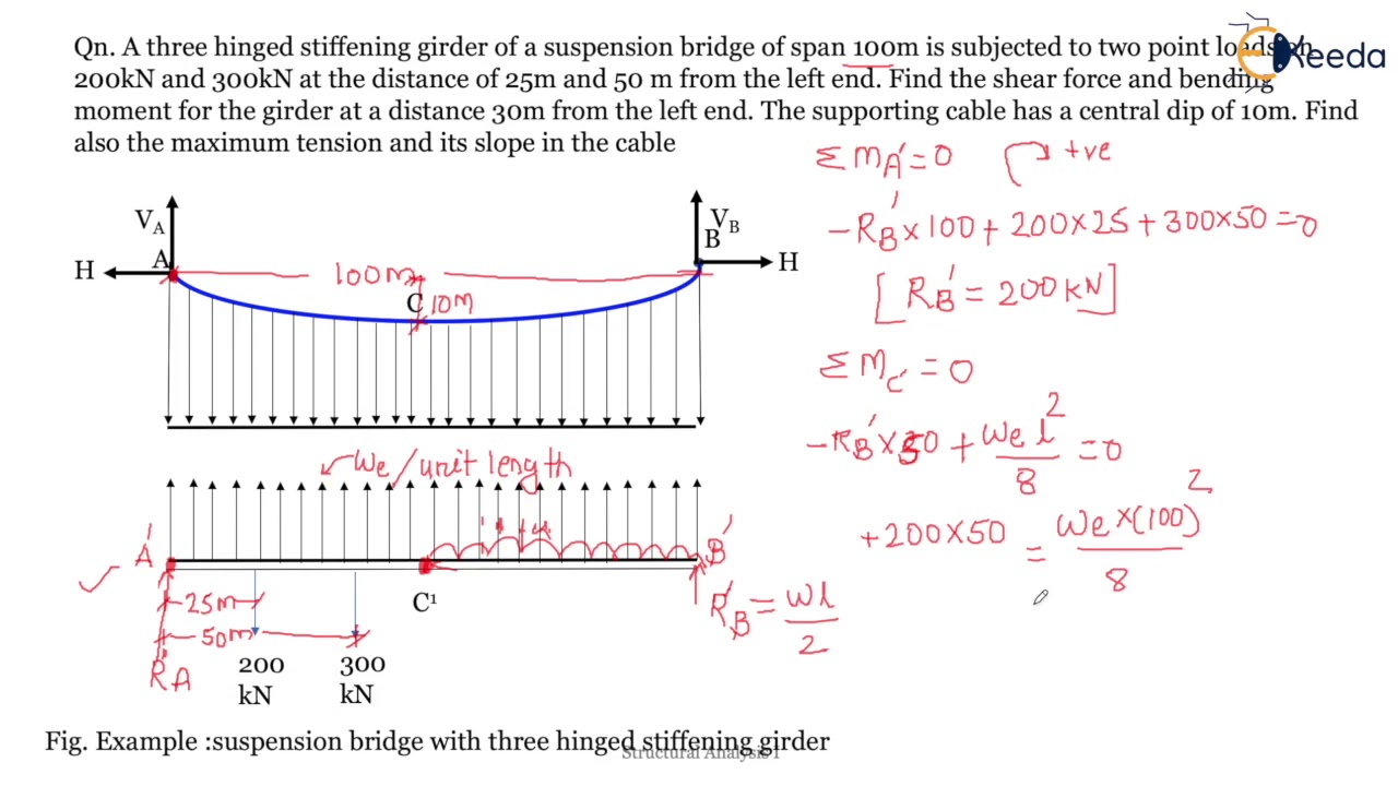 Introduction to three hinged stiffening girder Concept and Numerical - Introduction to 3HingedArches