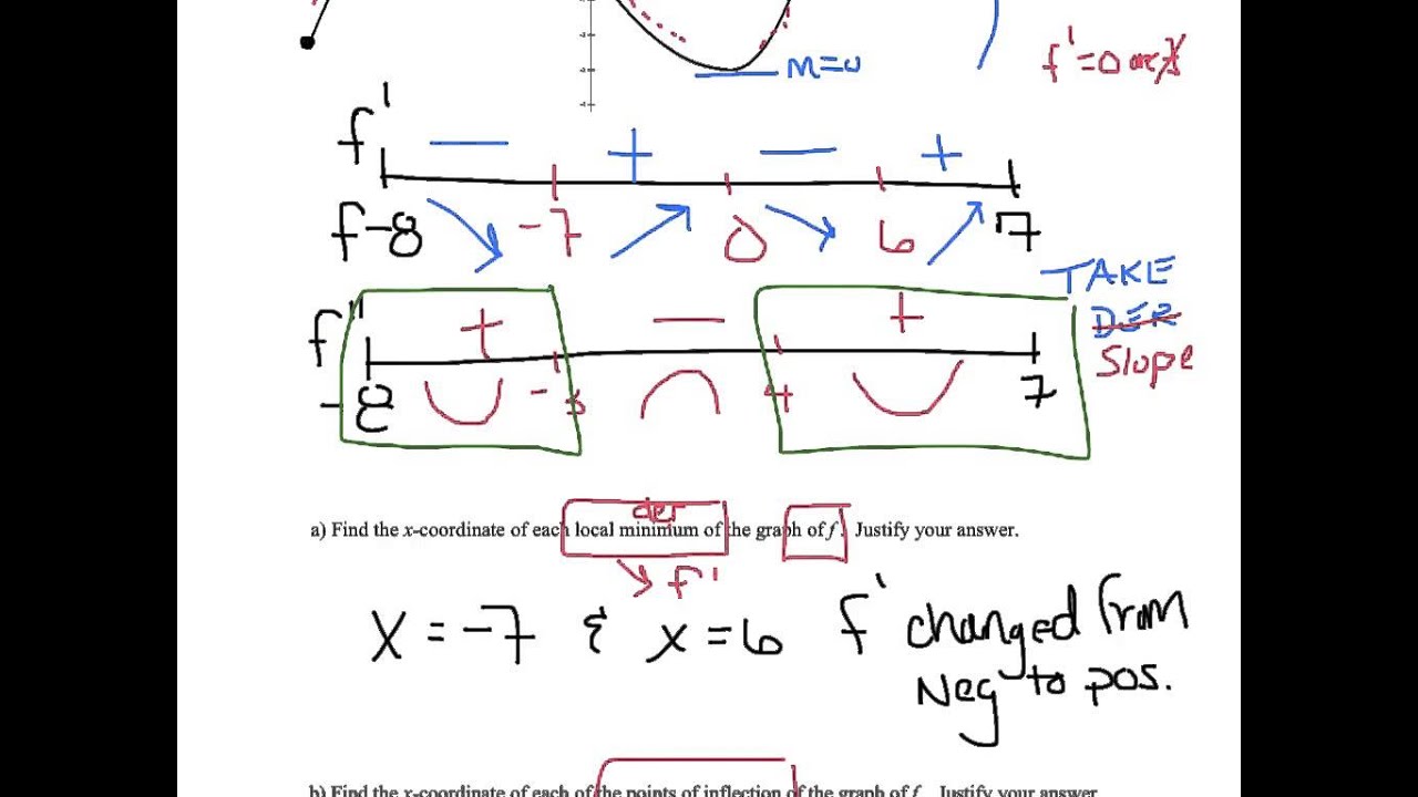 Analyzing the graph of the first derivative