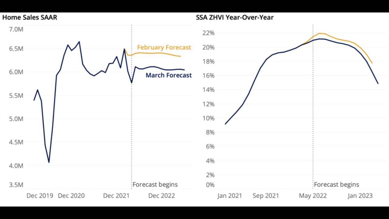 Housing market 2022 forecast!