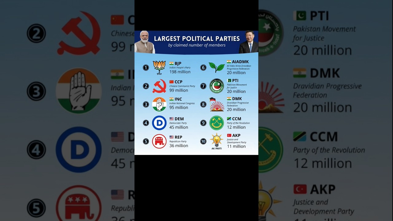 Top 10 Largest Political Parties in the World 🏛️