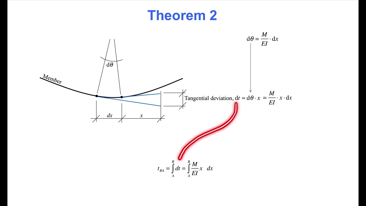 Moment Area Method (Terje's Toolbox)