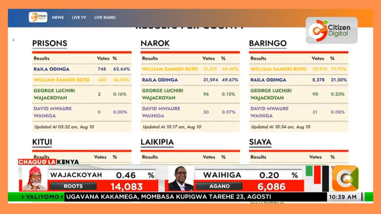 Kenya's Choice | Latest top seat results as per county