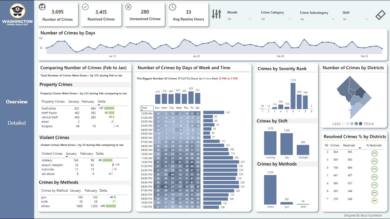 Power Bi Dashboard Crime Analysis in Washington, D.C. | Power Bi Dashboard Design
