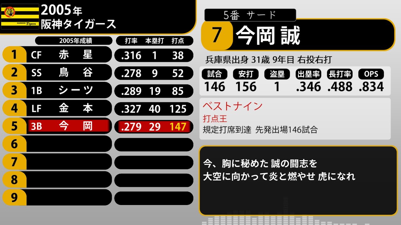 2005年 阪神タイガース 1-9+α