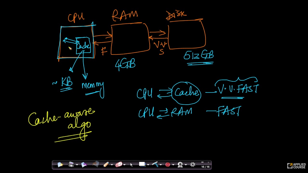 Model of computation | Analyzing an algorithm | Data Structure & Algorithms | Appliedcourse