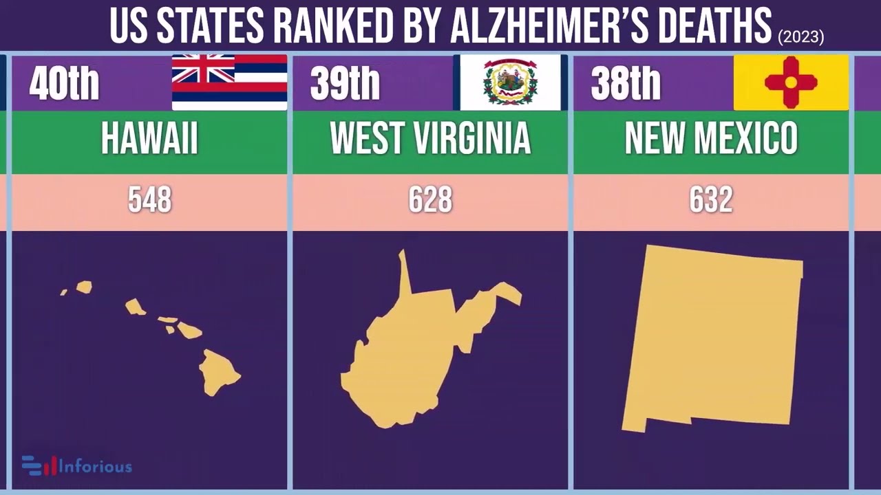 Alzheimer’s Deaths by US States - US States Ranked by Alzheimer’s Deaths