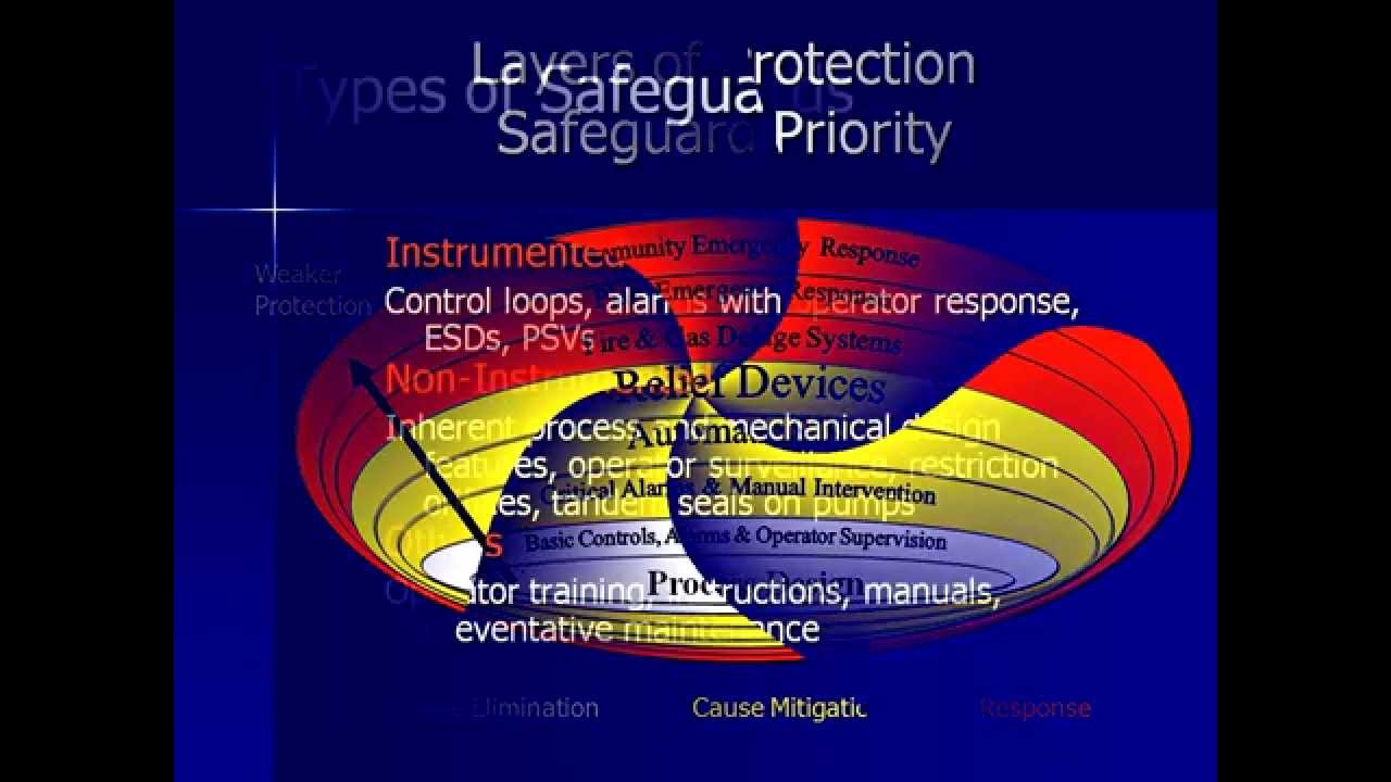 Process Hazards Analysis and Control Philosophy