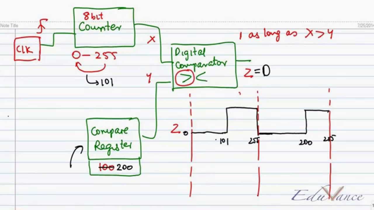 PSoC Lecture 5 PWM Basics