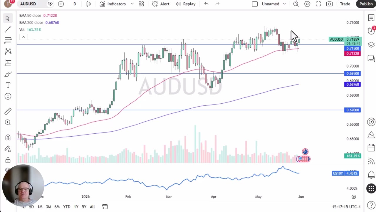 AUD/USD Price Analysis: Aussie Dollar Continues to Grind Higher