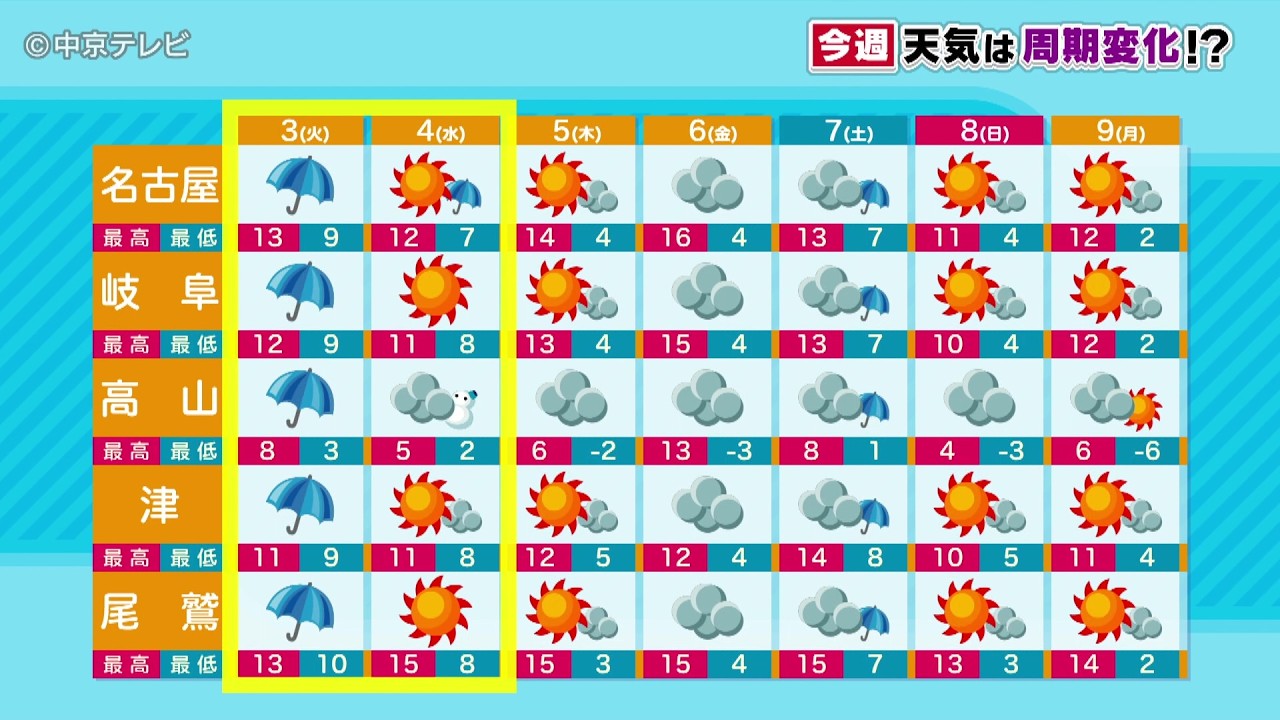 【ビシバシ天気】あす３日はまとまった雨!?今週天気は周期変化!?（2026/3/2 17:30放送）