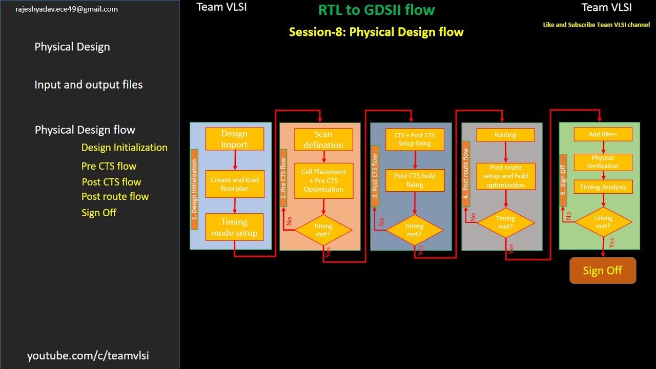 Physical Design Flow | PnR flow | RTL-to-GDSII flow | Back End Flow | Innovus tool flow