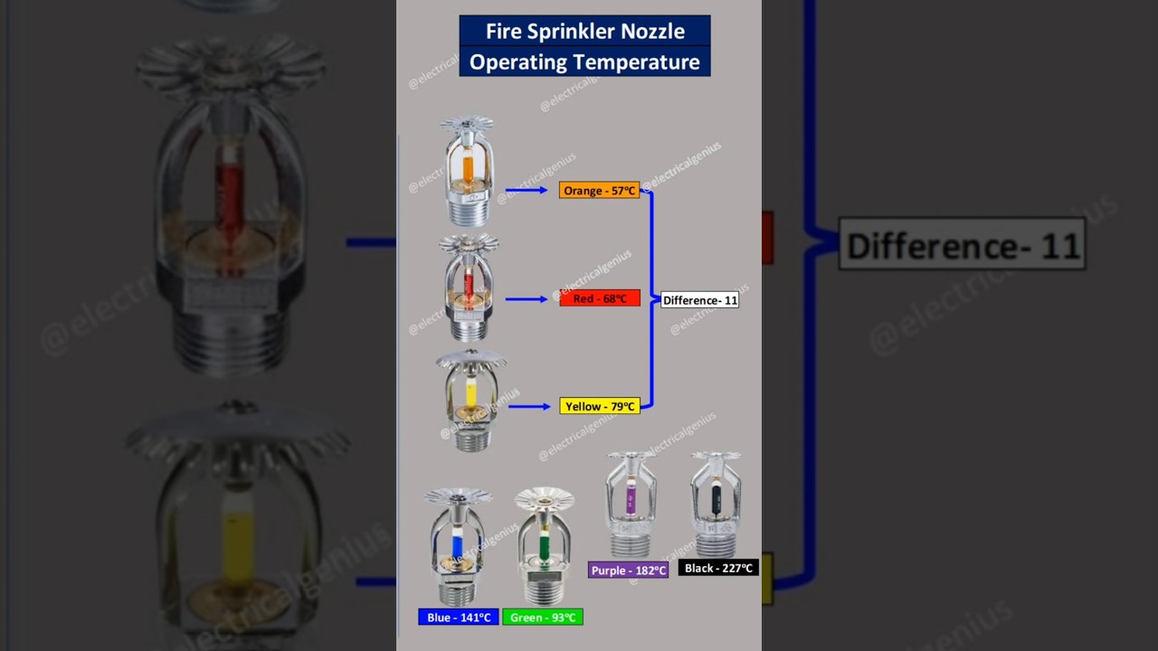 Fire Sprinkler | Fire Sprinkler Colour Code & Operating Temperature | what is fire sprinkler system