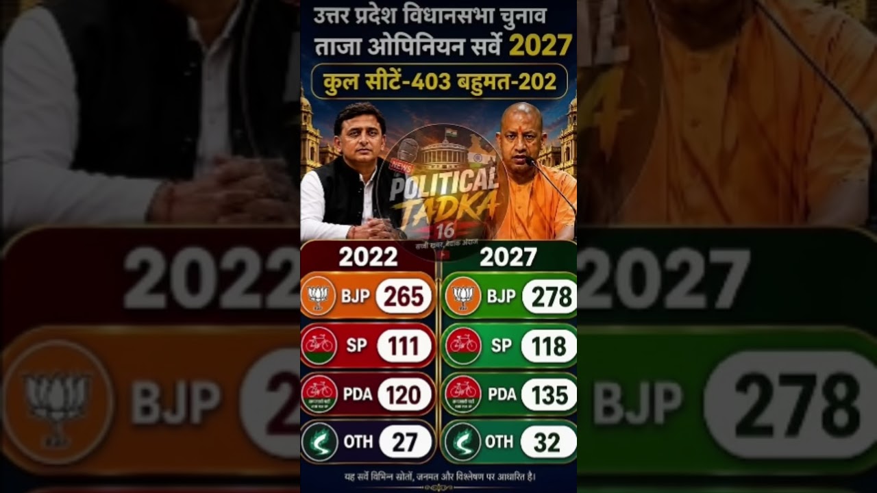 UP Assembly Election 2027: 403-SeatMega Battle BJP 300+ or PDA 200+?86Latest Opinion Poll