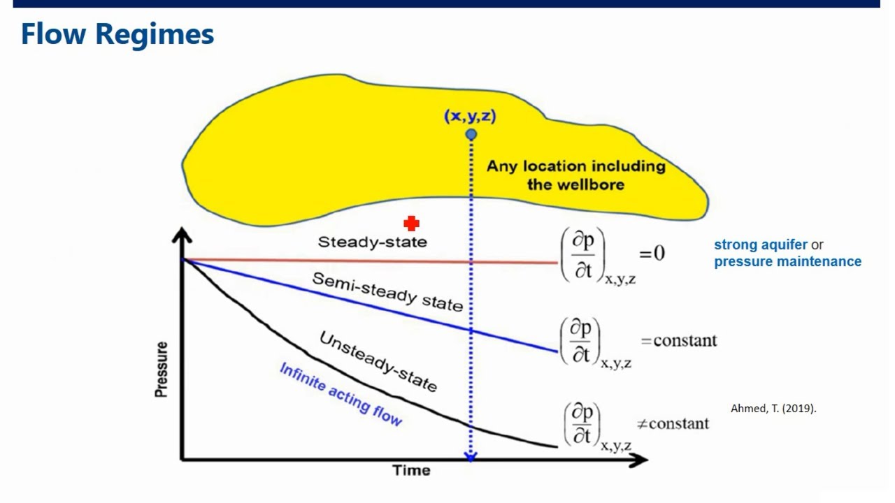 [LECTURE 7A] - Fluid Flow in Porous Media