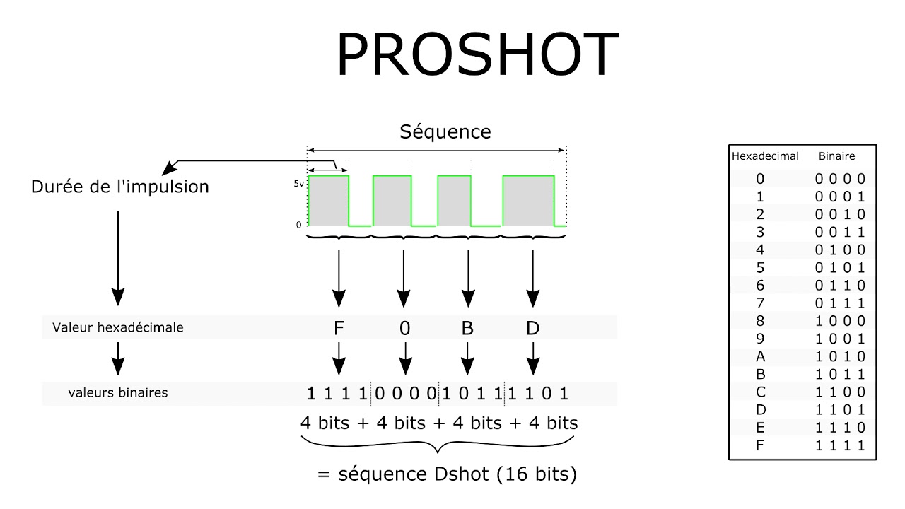 Les Protocoles ESC (Oneshot, Multishot, Dshot et Proshot)