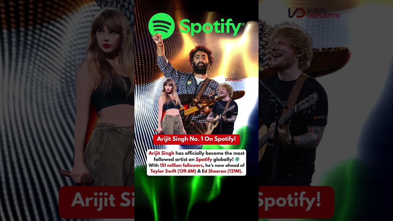#ArijitSingh beats #TaylorSwift & #EdSheeran &mdash;Most followed artist on Spotify globally!