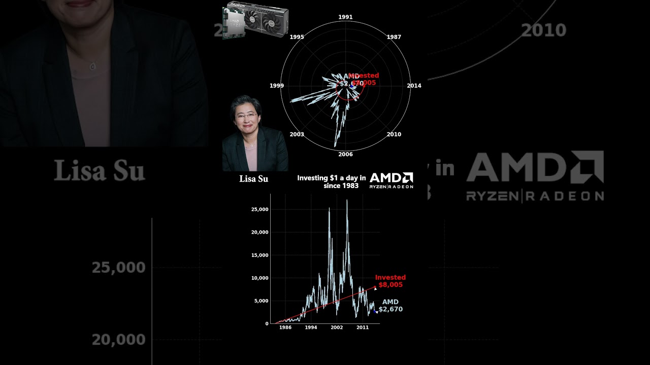 📈 Polar and Rectangular Coordinates #AMD#bitcoin#stockmarket #investing#polarplot#stockdata