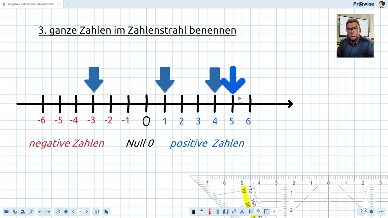 Zahlenstrahl  negative Zahlen