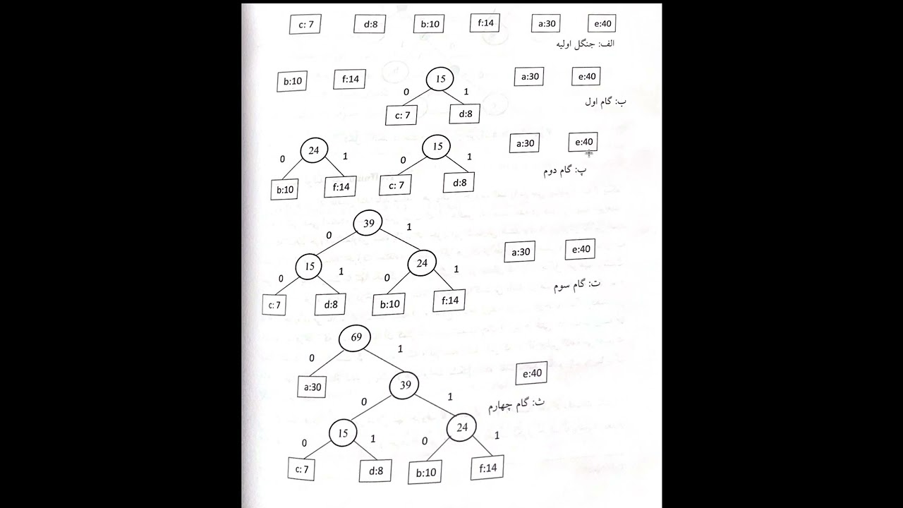 Haffman code
