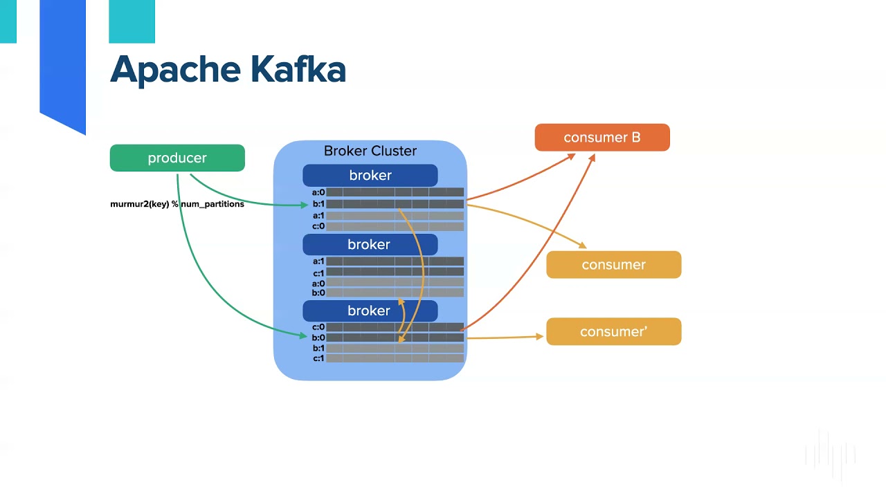 Analytics Pipelines using Apache Kafka, ksqlDB, and Apache Druid