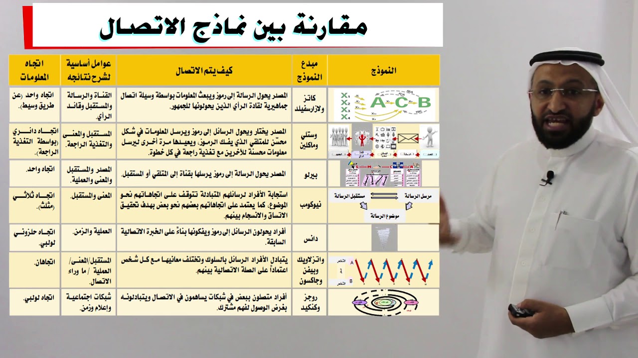 مقارنة بين نماذج الاتصال مع المدرب د. محمد العامري
