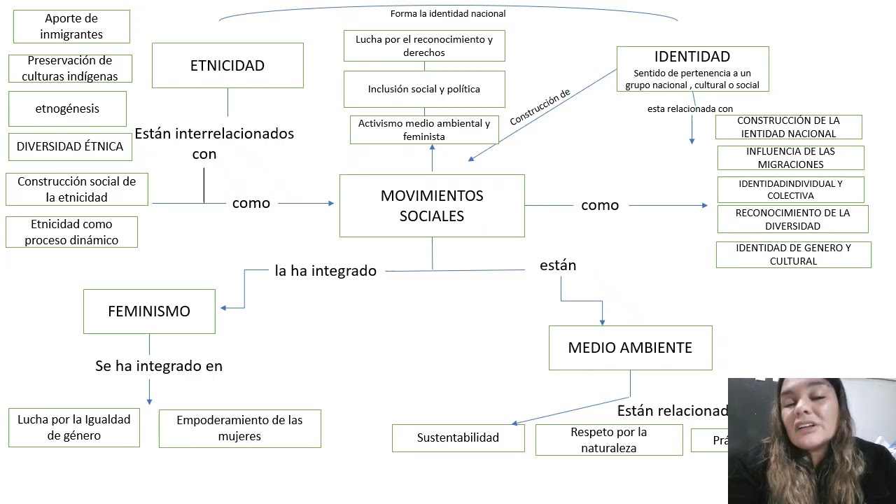 Mapa conceptual unidad 3 intervención y diversidad social