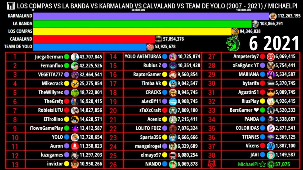 📊 LOS COMPAS VS LA BANDA VS KARMALAND VS CALVALAND VS TEAM DE YOLO (2007 - 2021) / MichaelPi