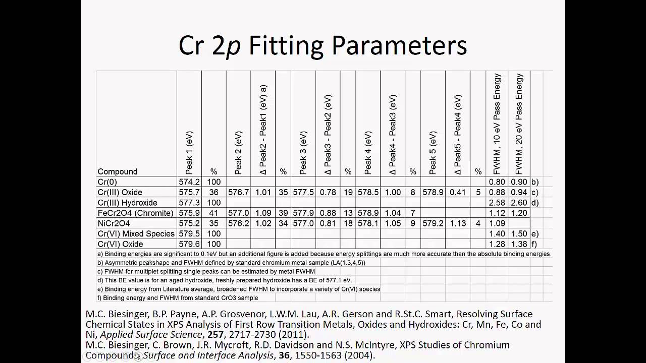 XPS Fitting of Chromium 2p3_2 Spectrum