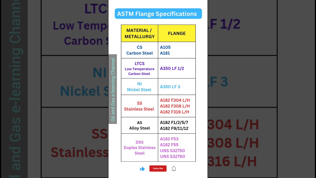 ASTM Flange Specifications 📖 #shorts #short #pipefitting #pipefitterinterview #isometricdrawing
