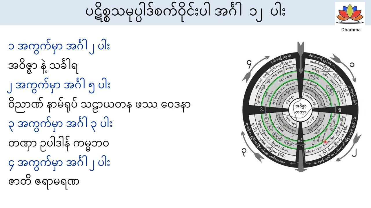 ပဋိစ္စသမုပ္ပါဒ် အခြေခံတရား အပိုင်း ၁