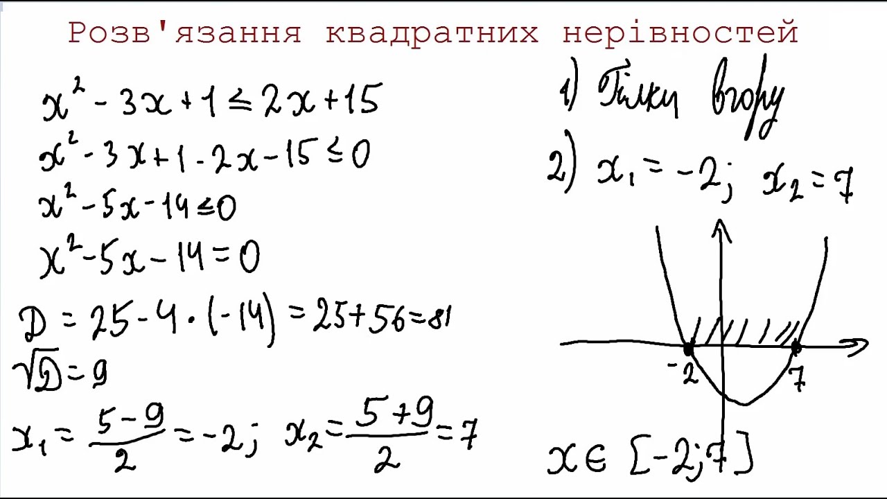 Розв'язування квадратних нерівностей